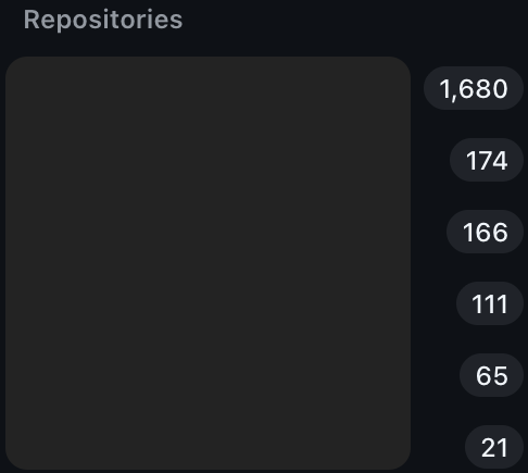 GitHub Notifications sidebar showing repositories unread count